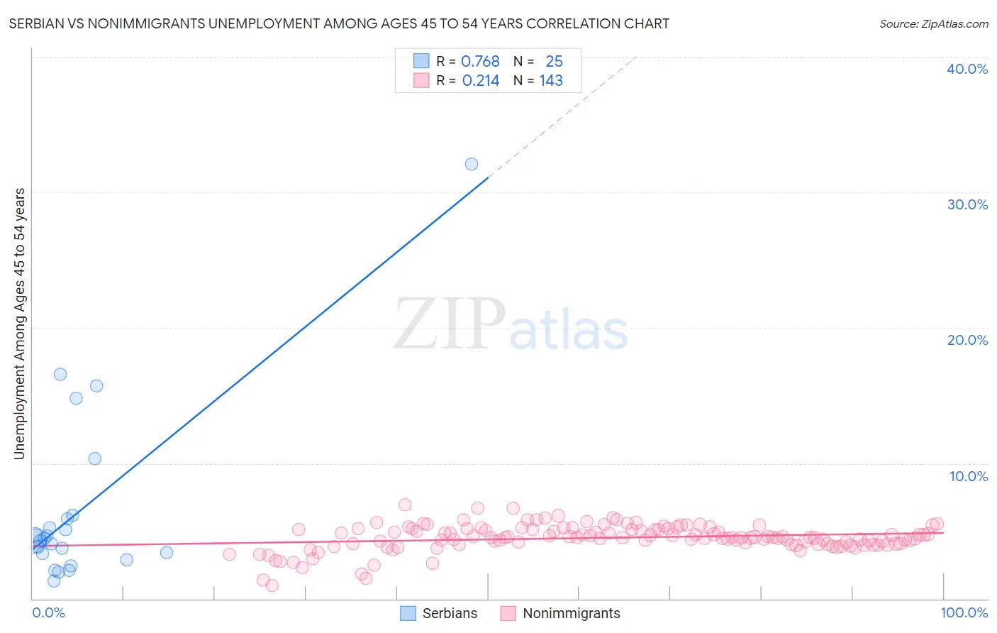 Serbian vs Nonimmigrants Unemployment Among Ages 45 to 54 years