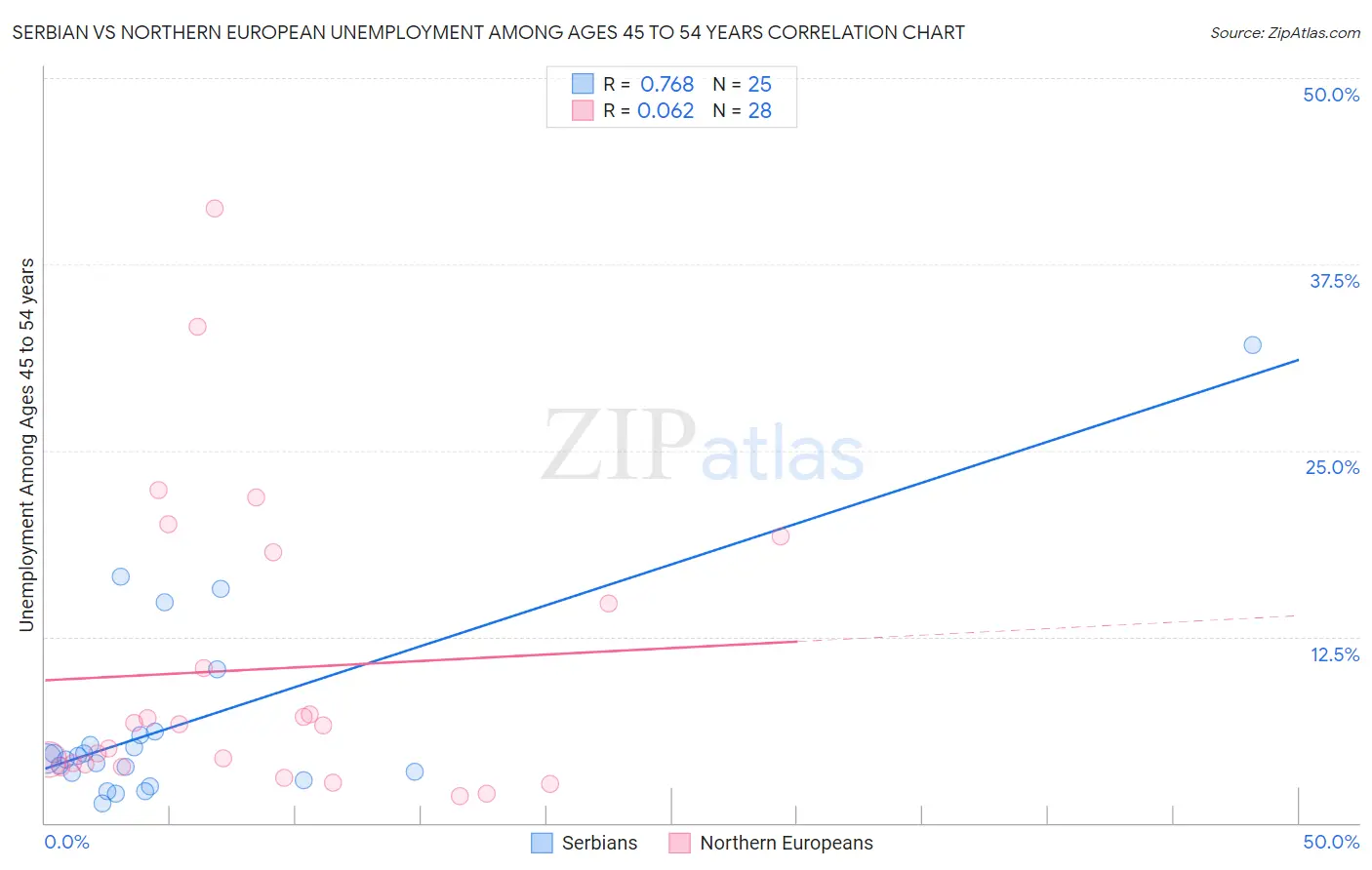 Serbian vs Northern European Unemployment Among Ages 45 to 54 years