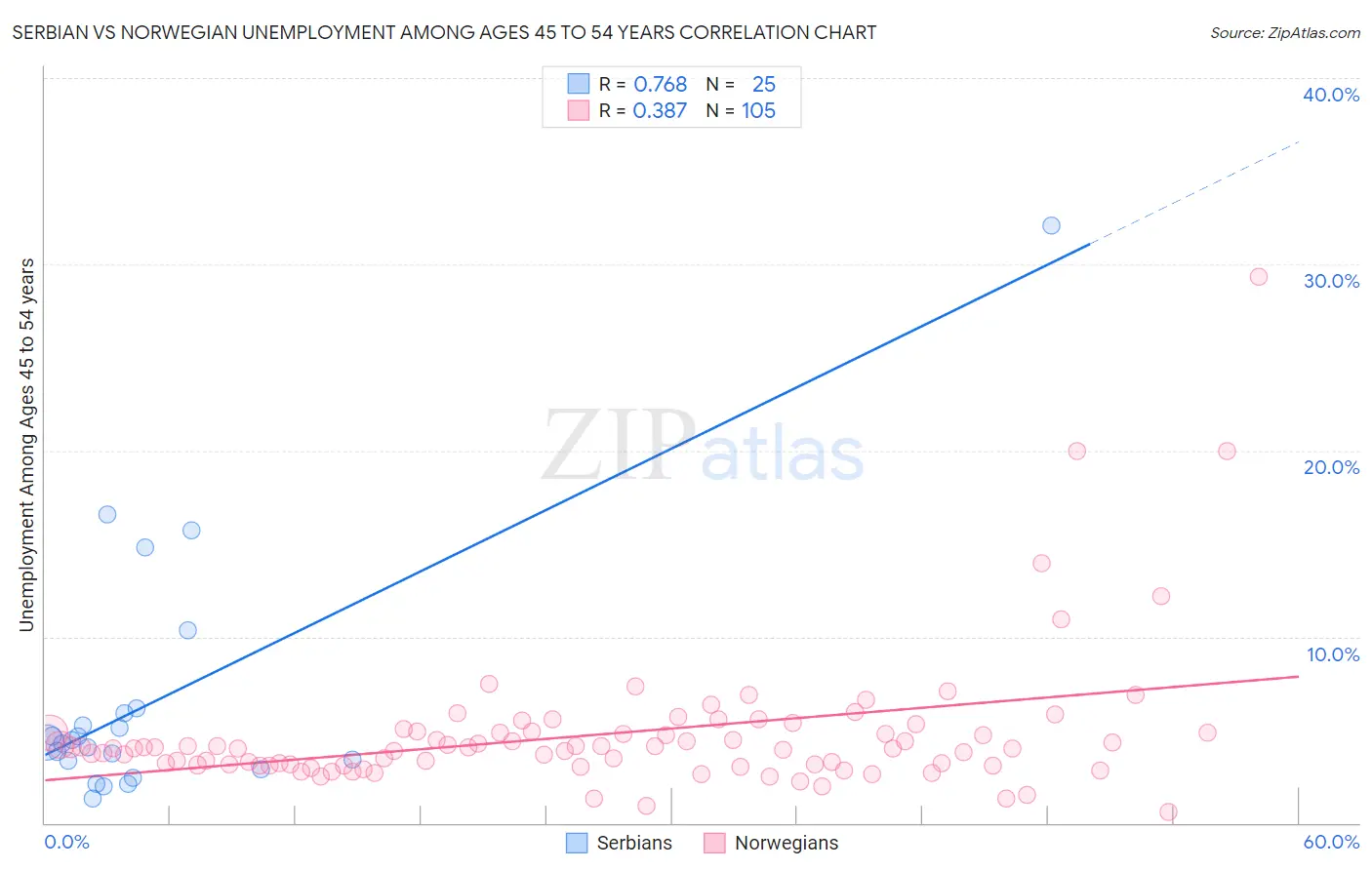 Serbian vs Norwegian Unemployment Among Ages 45 to 54 years