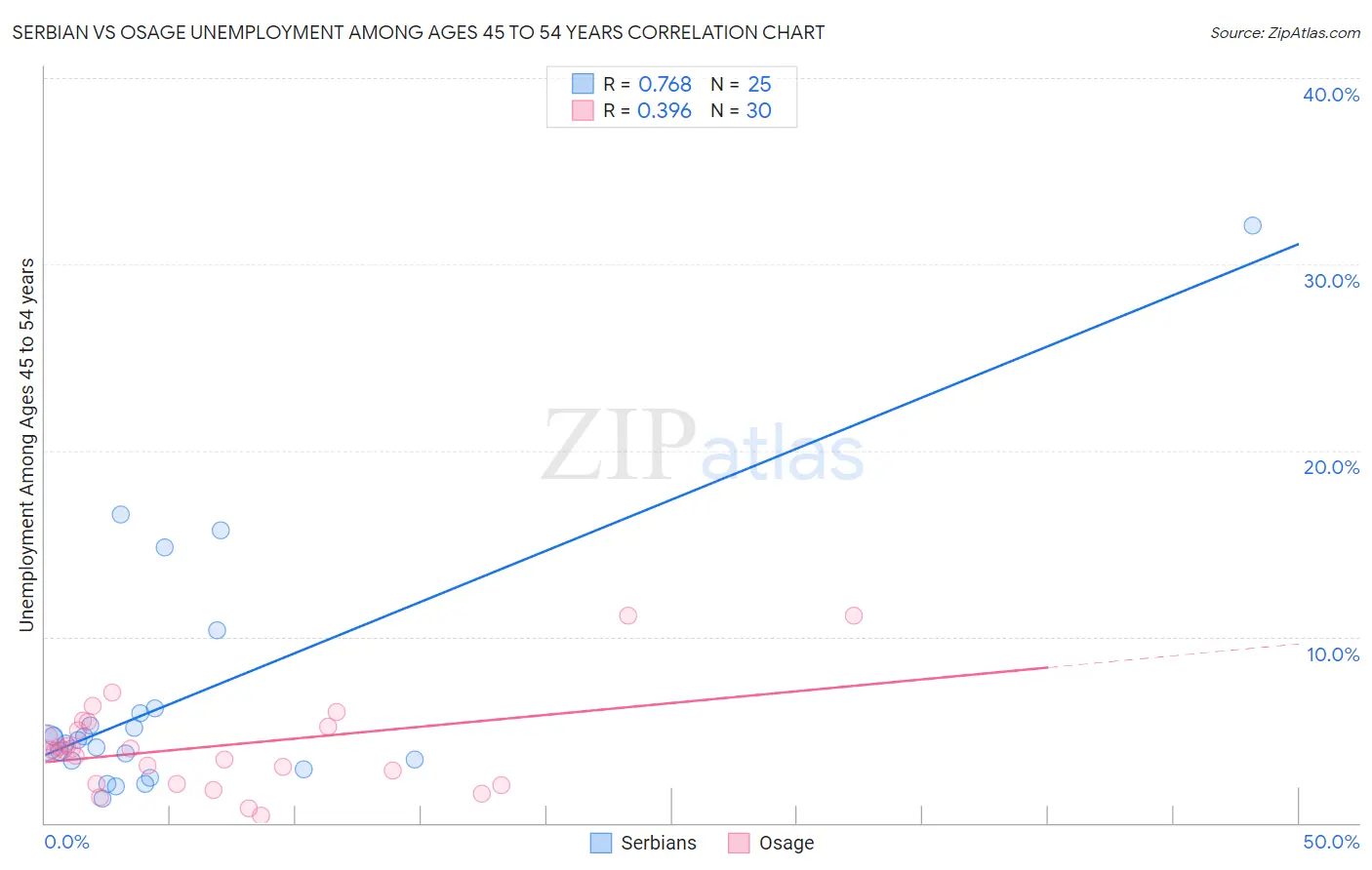 Serbian vs Osage Unemployment Among Ages 45 to 54 years
