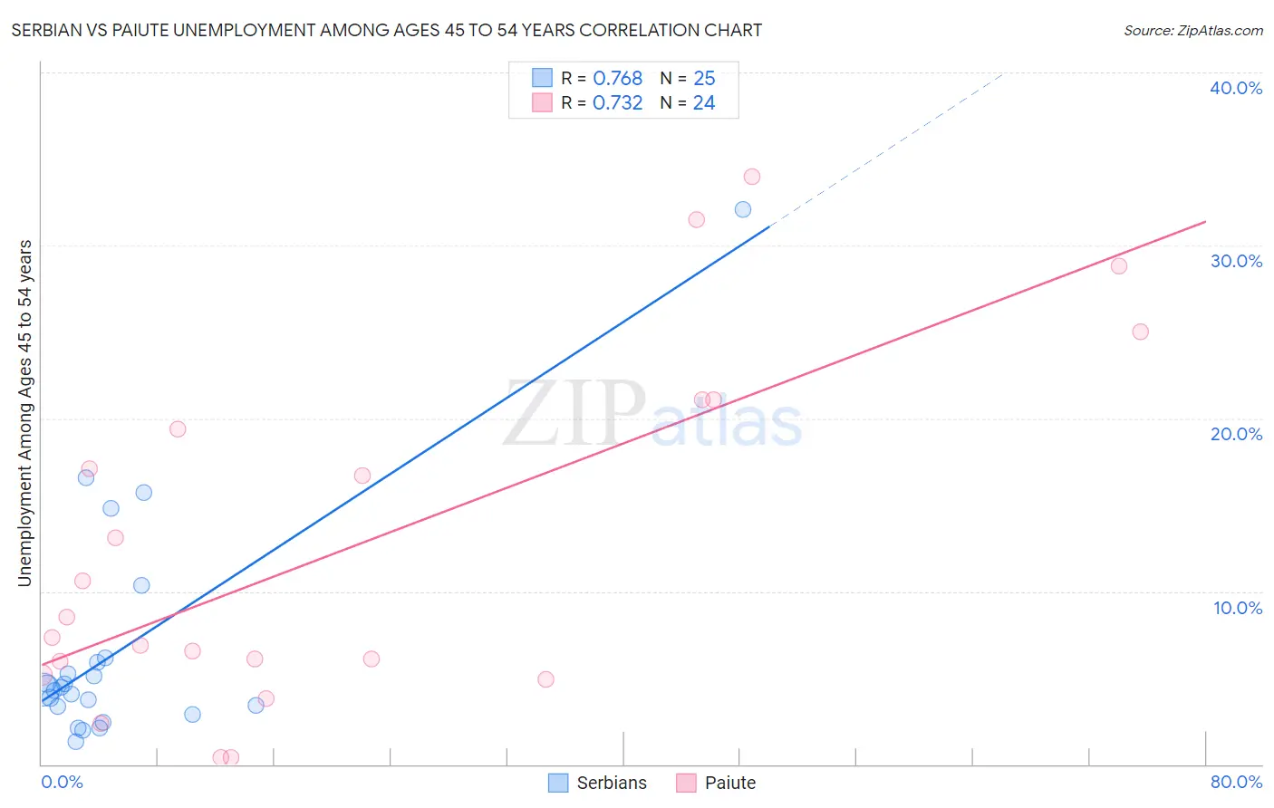 Serbian vs Paiute Unemployment Among Ages 45 to 54 years