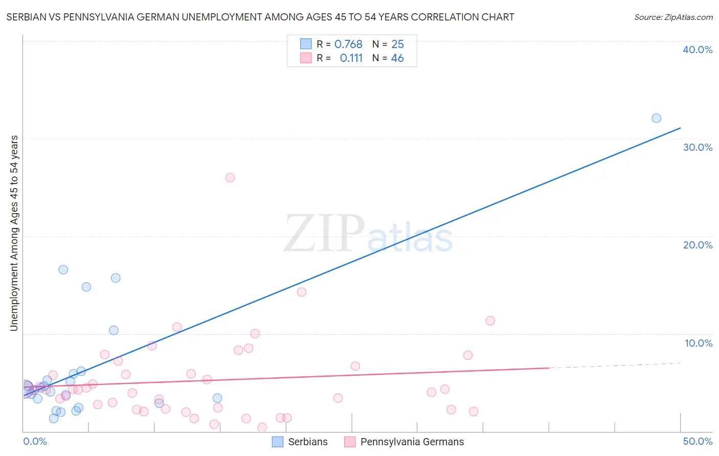 Serbian vs Pennsylvania German Unemployment Among Ages 45 to 54 years
