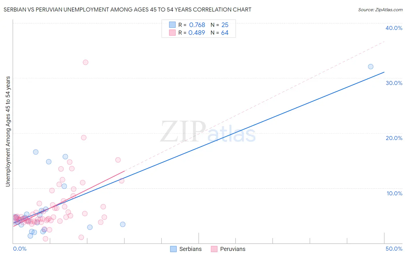 Serbian vs Peruvian Unemployment Among Ages 45 to 54 years