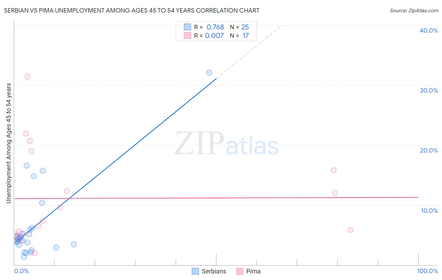 Serbian vs Pima Unemployment Among Ages 45 to 54 years