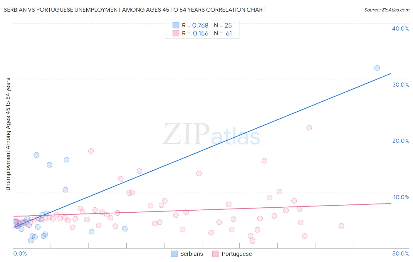 Serbian vs Portuguese Unemployment Among Ages 45 to 54 years