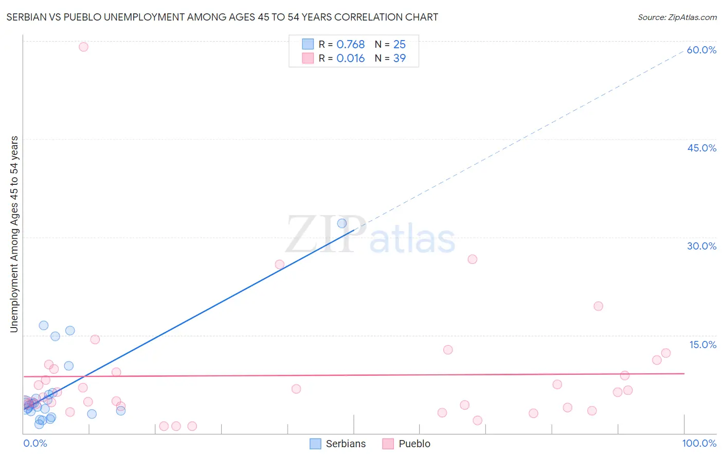 Serbian vs Pueblo Unemployment Among Ages 45 to 54 years