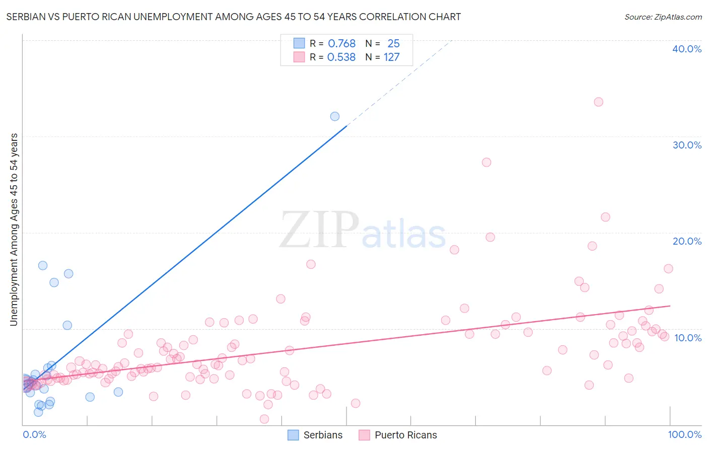 Serbian vs Puerto Rican Unemployment Among Ages 45 to 54 years