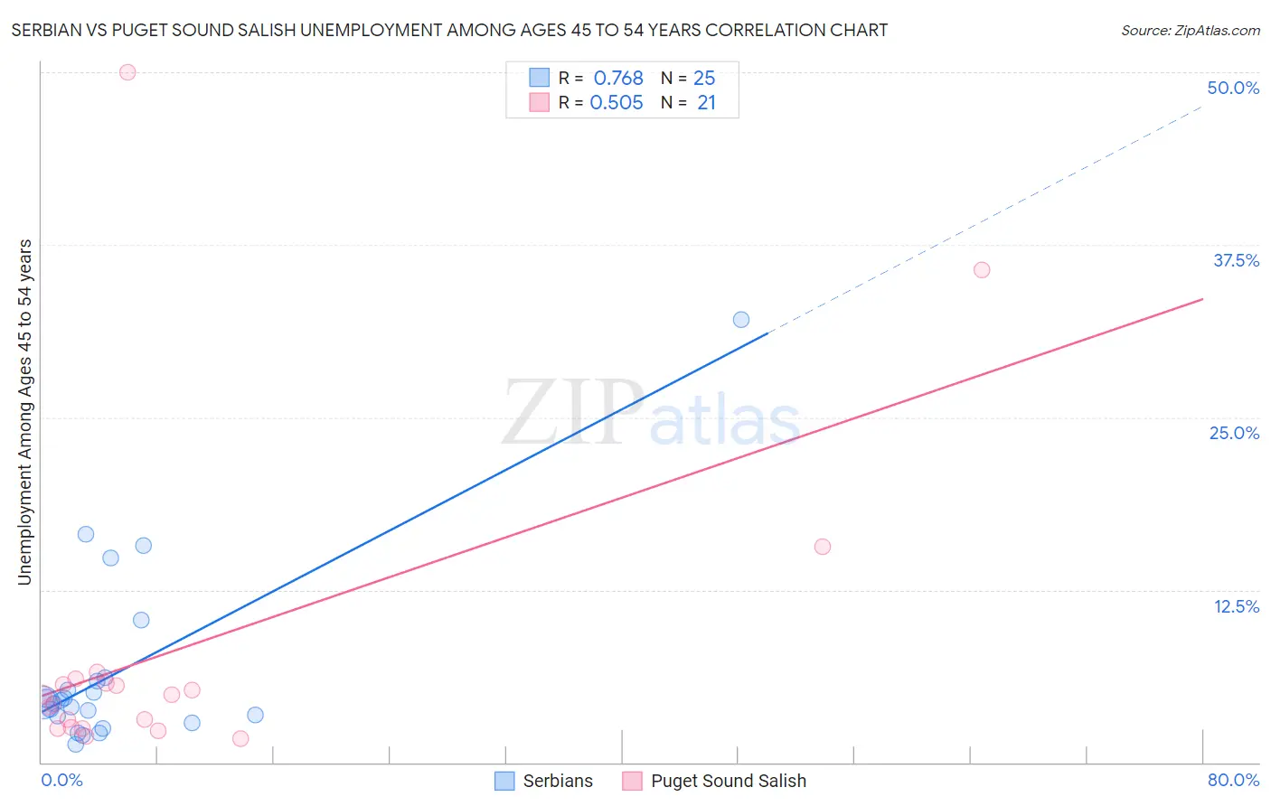 Serbian vs Puget Sound Salish Unemployment Among Ages 45 to 54 years