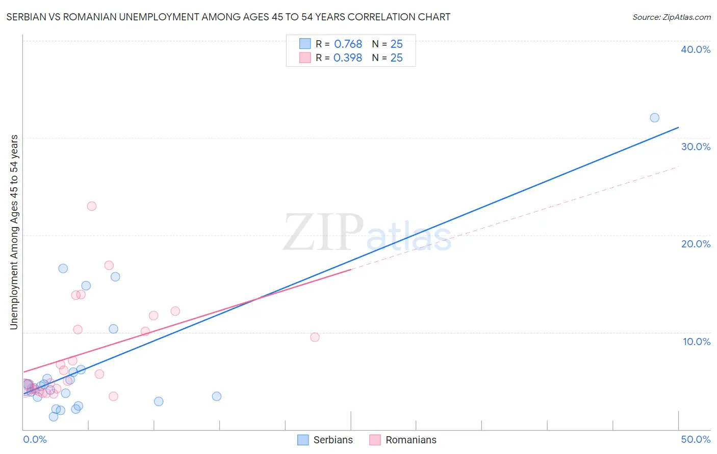 Serbian vs Romanian Unemployment Among Ages 45 to 54 years