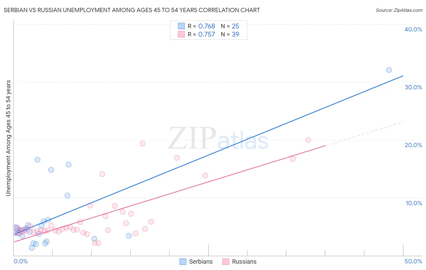 Serbian vs Russian Unemployment Among Ages 45 to 54 years