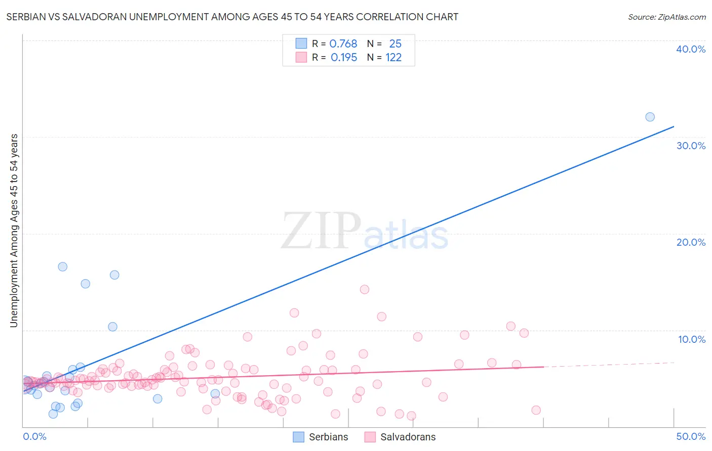 Serbian vs Salvadoran Unemployment Among Ages 45 to 54 years