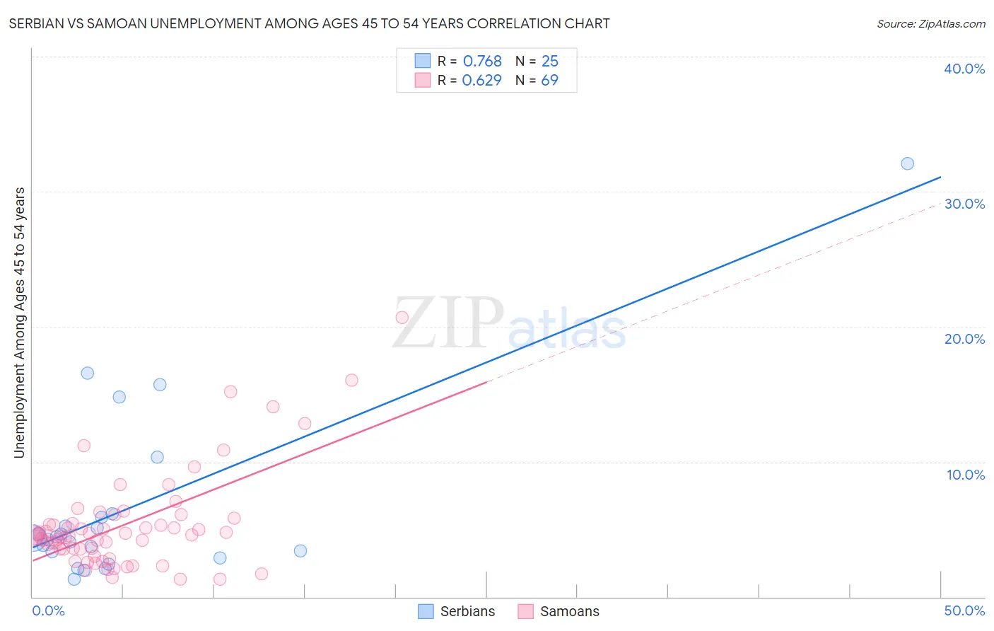 Serbian vs Samoan Unemployment Among Ages 45 to 54 years