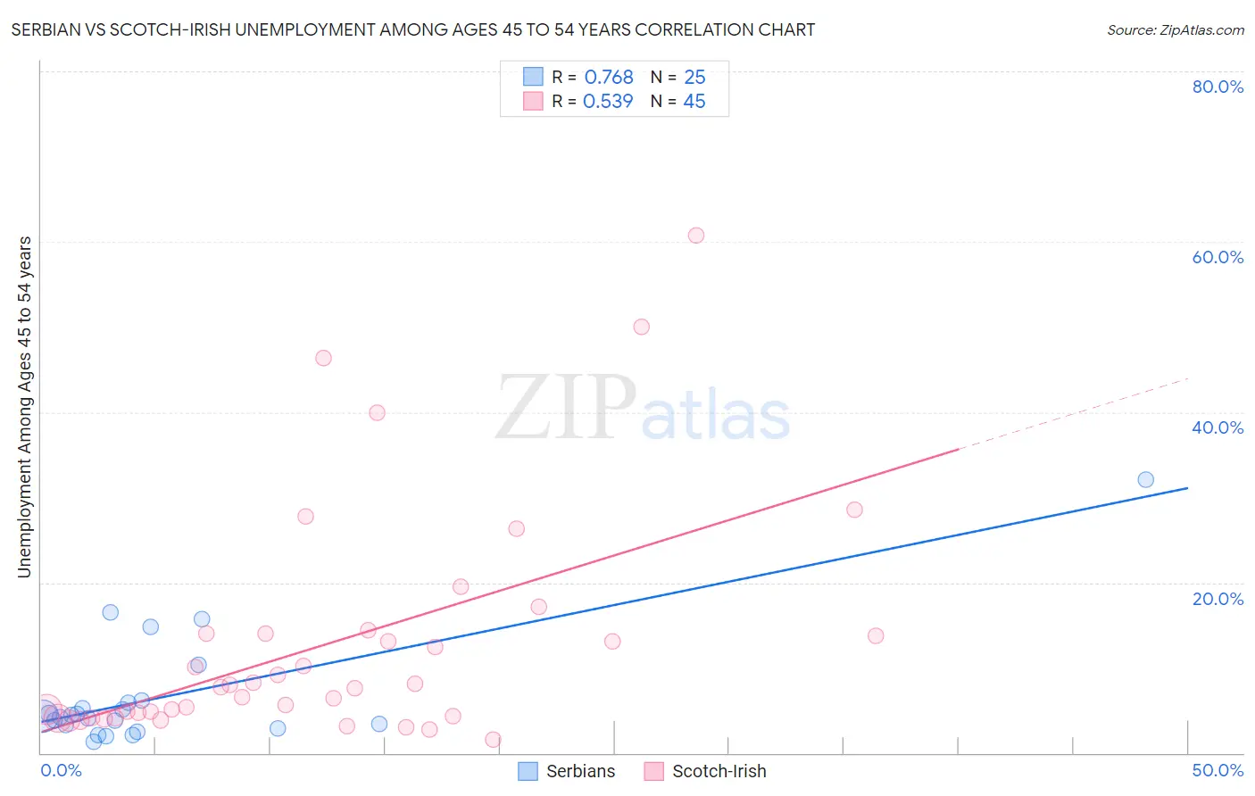Serbian vs Scotch-Irish Unemployment Among Ages 45 to 54 years