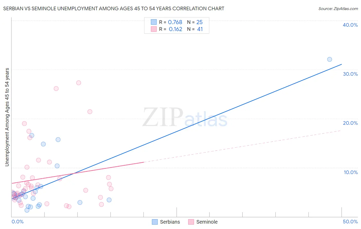 Serbian vs Seminole Unemployment Among Ages 45 to 54 years