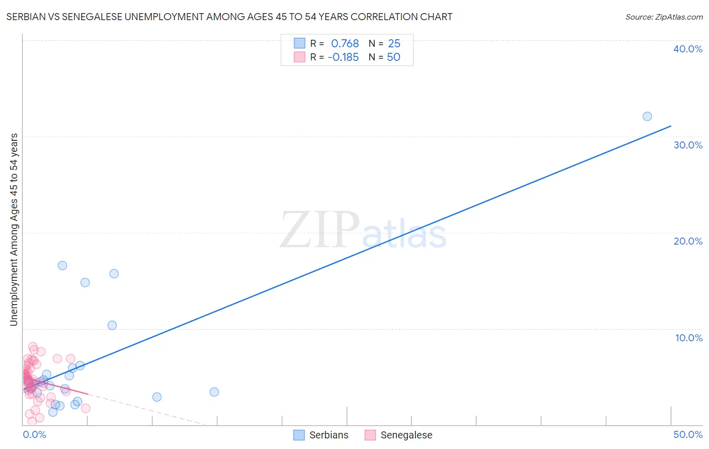 Serbian vs Senegalese Unemployment Among Ages 45 to 54 years