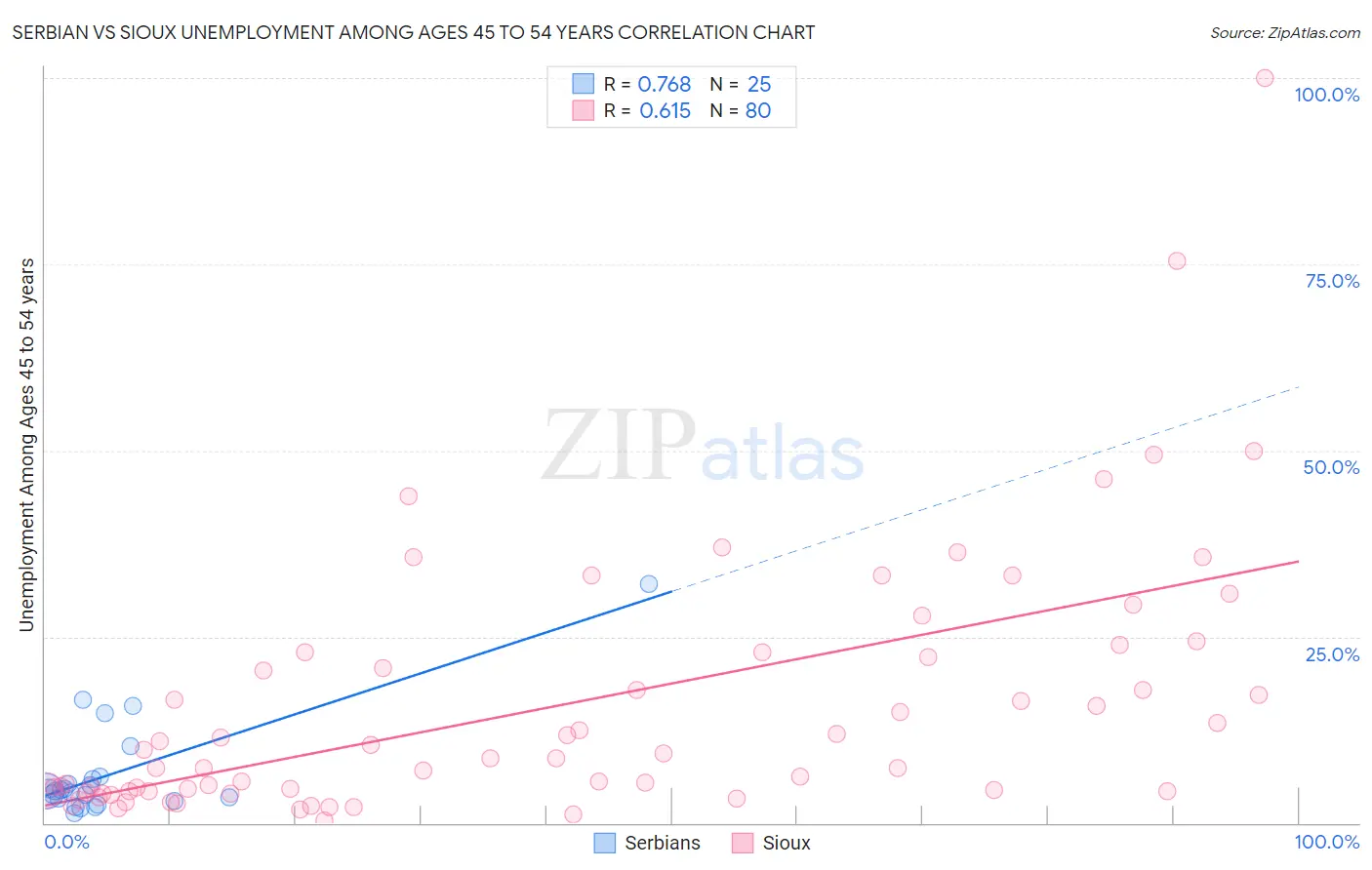 Serbian vs Sioux Unemployment Among Ages 45 to 54 years