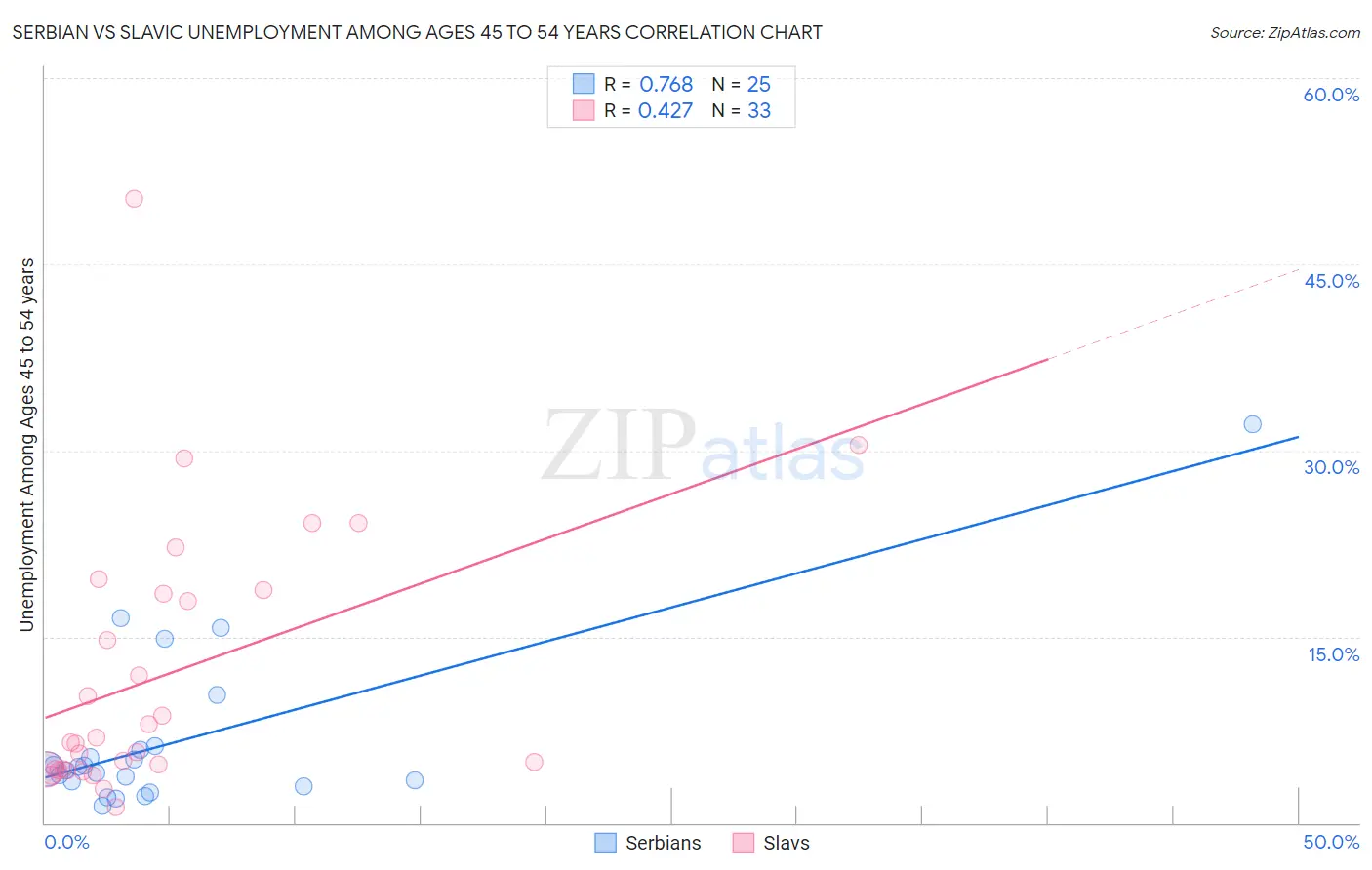 Serbian vs Slavic Unemployment Among Ages 45 to 54 years