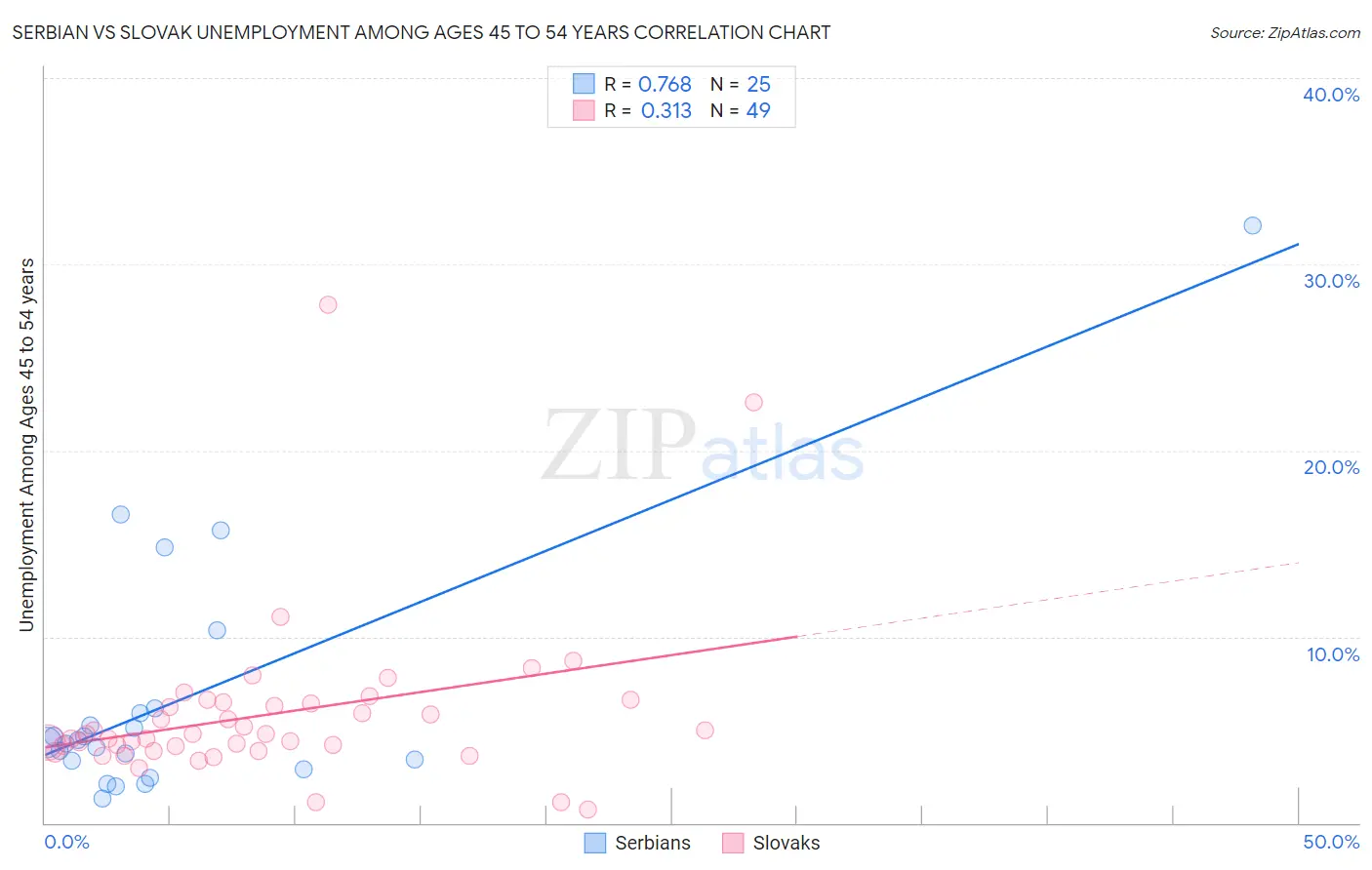 Serbian vs Slovak Unemployment Among Ages 45 to 54 years