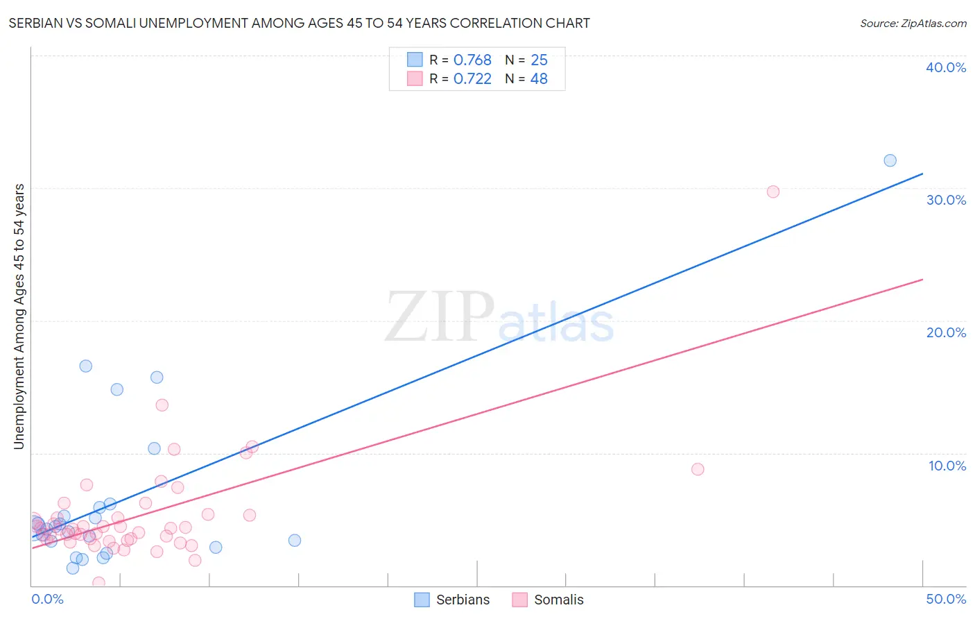 Serbian vs Somali Unemployment Among Ages 45 to 54 years