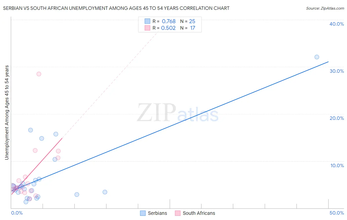 Serbian vs South African Unemployment Among Ages 45 to 54 years