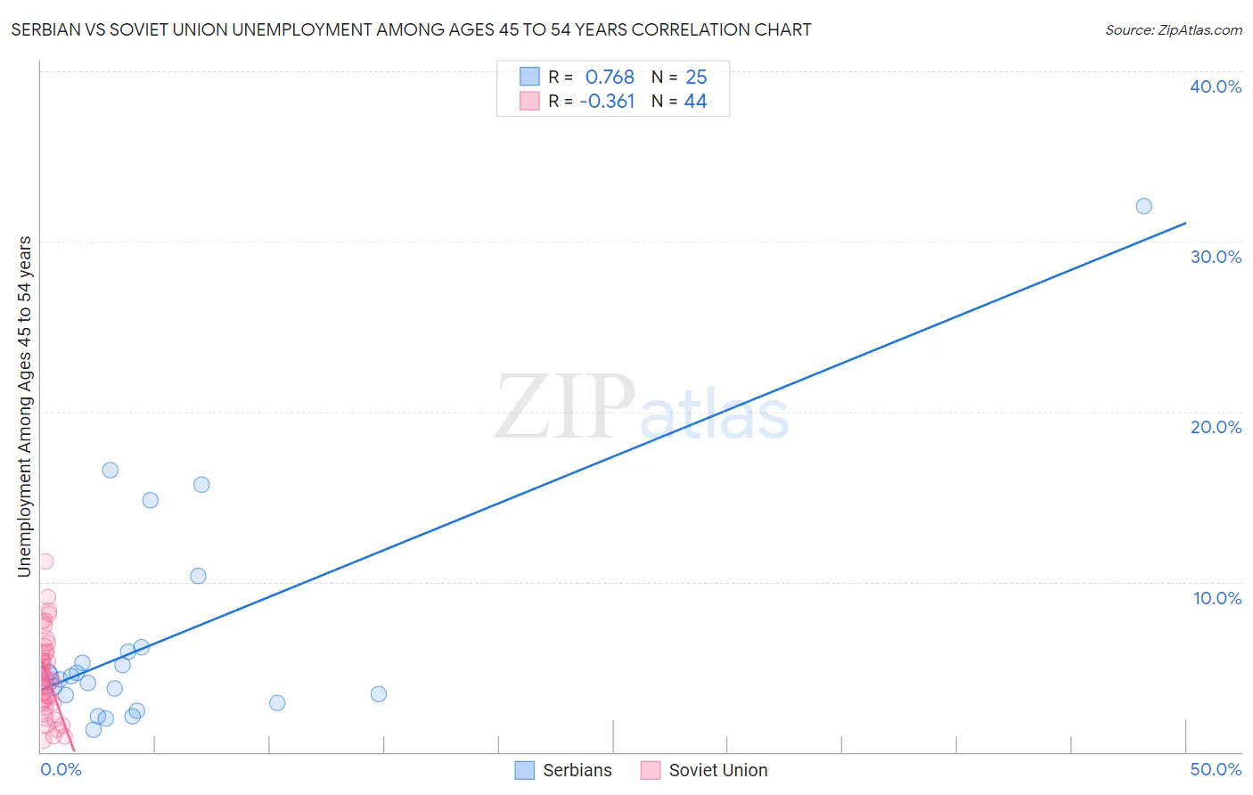 Serbian vs Soviet Union Unemployment Among Ages 45 to 54 years