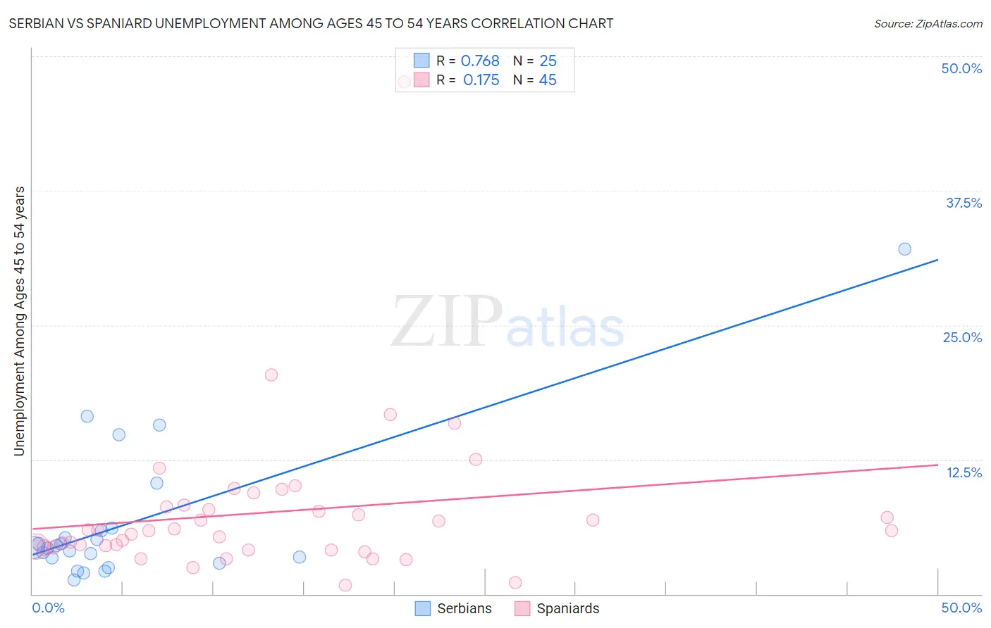 Serbian vs Spaniard Unemployment Among Ages 45 to 54 years