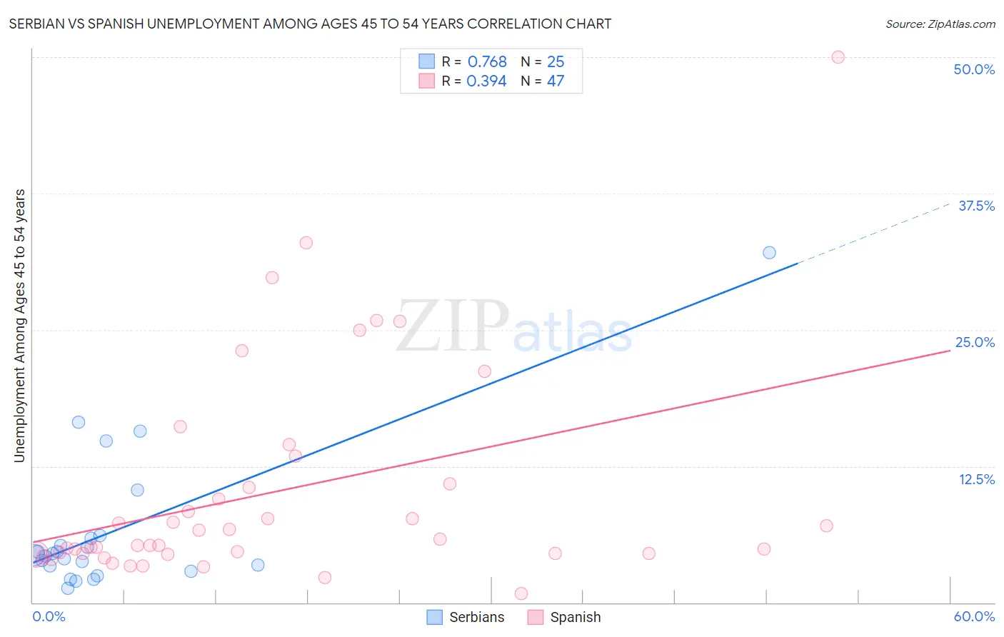 Serbian vs Spanish Unemployment Among Ages 45 to 54 years