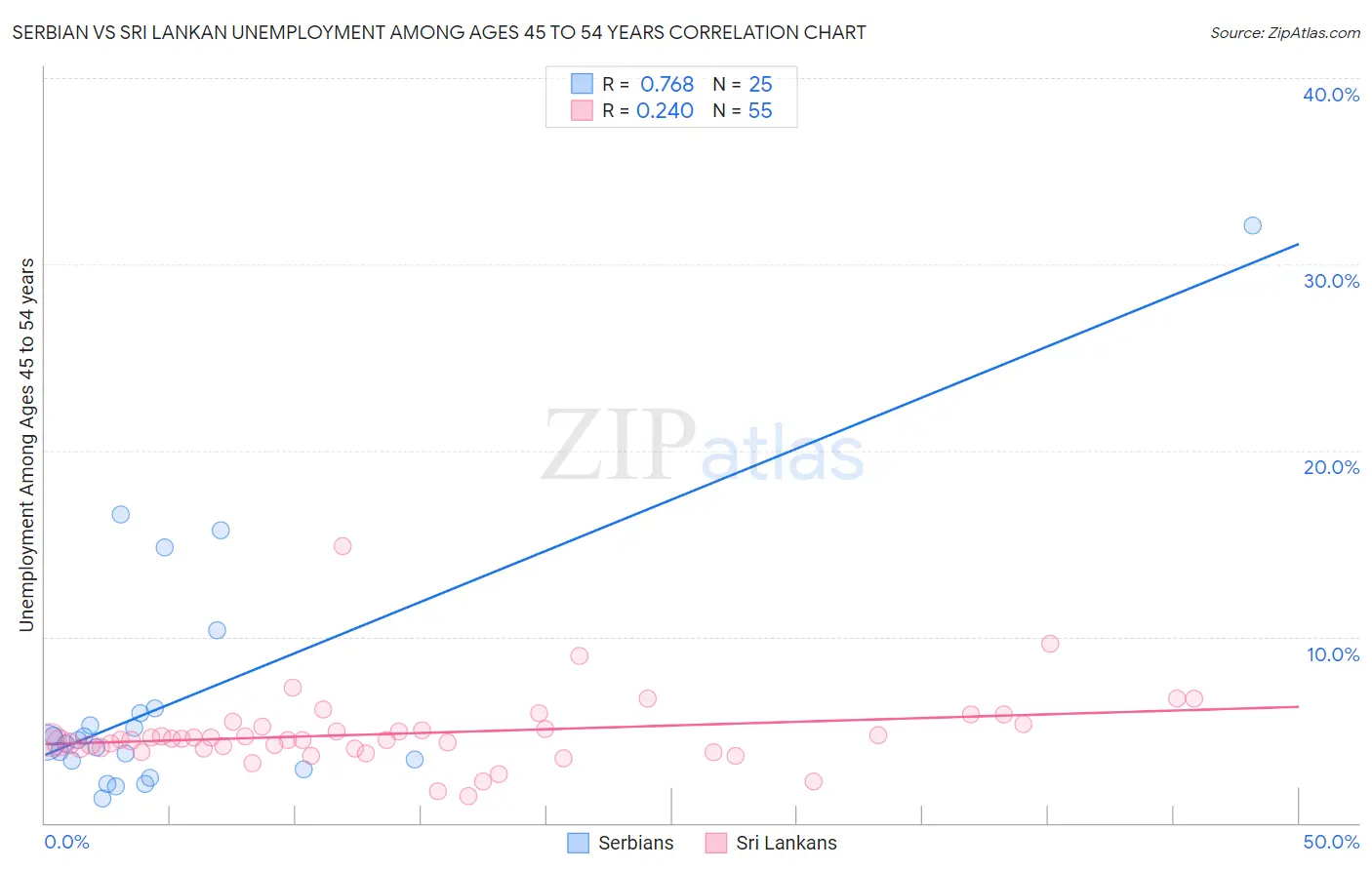 Serbian vs Sri Lankan Unemployment Among Ages 45 to 54 years