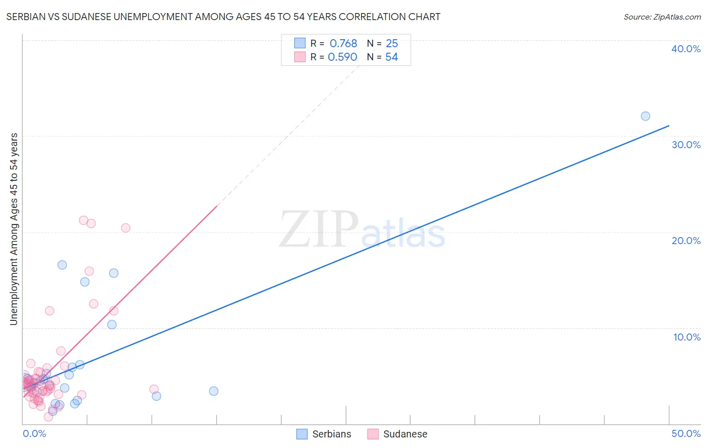 Serbian vs Sudanese Unemployment Among Ages 45 to 54 years