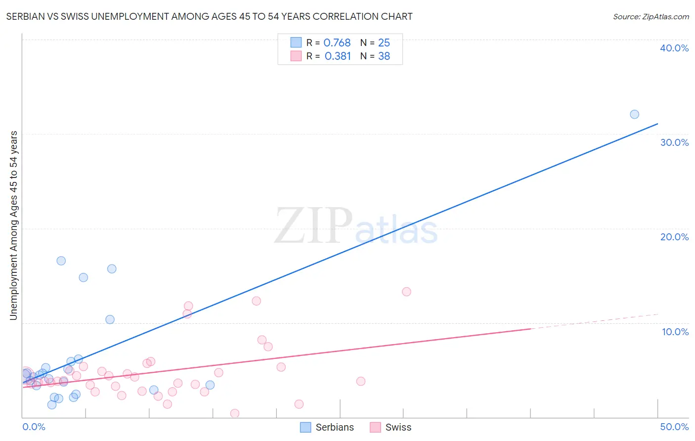 Serbian vs Swiss Unemployment Among Ages 45 to 54 years