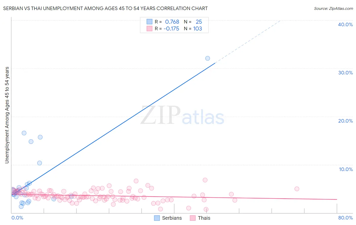 Serbian vs Thai Unemployment Among Ages 45 to 54 years