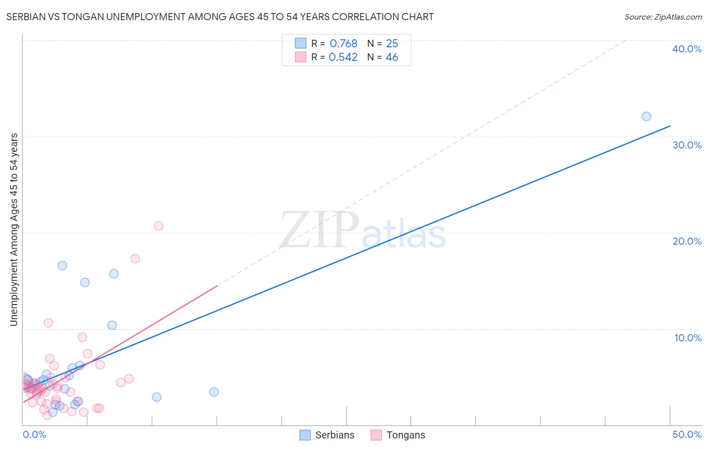 Serbian vs Tongan Unemployment Among Ages 45 to 54 years