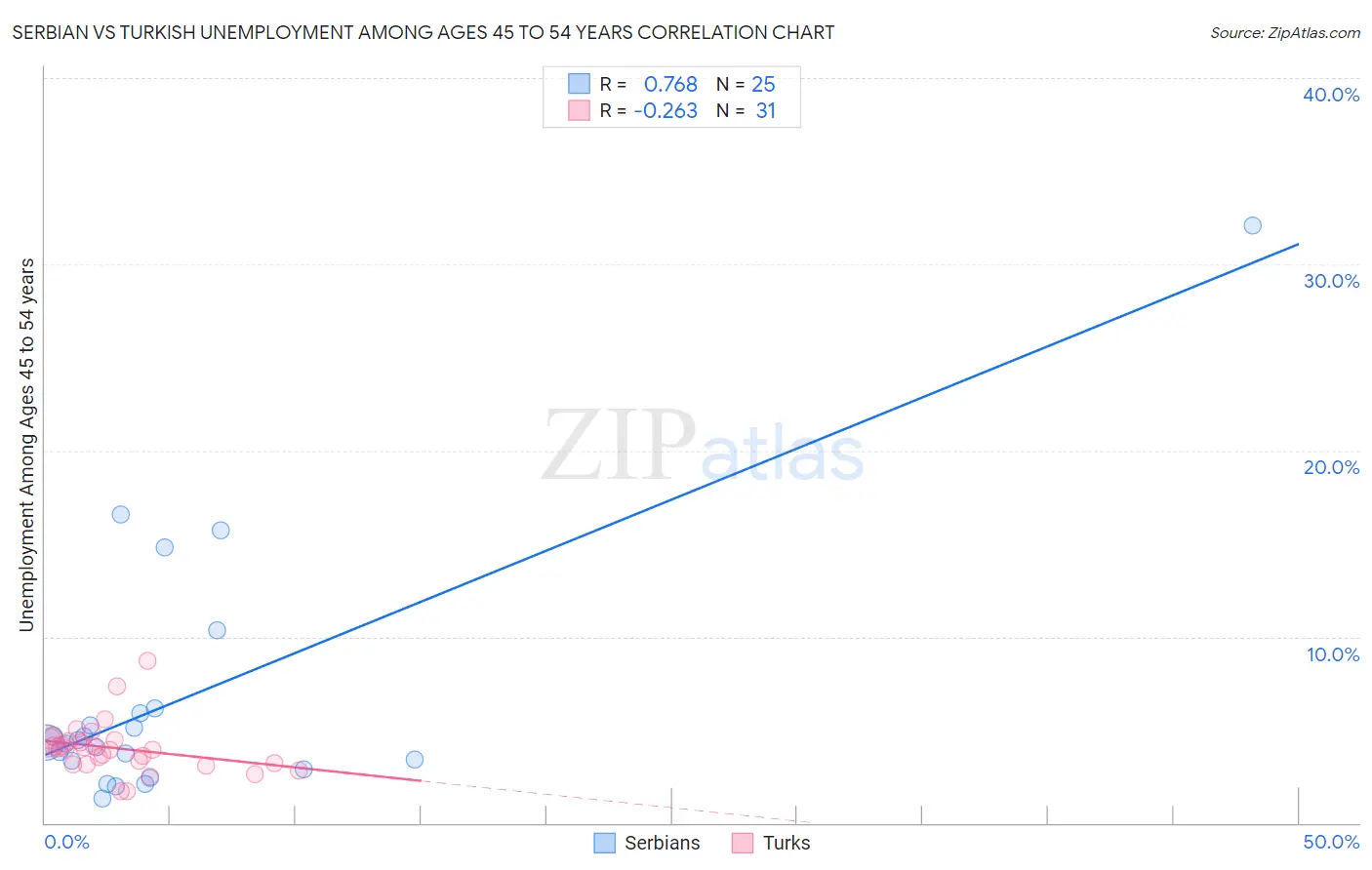 Serbian vs Turkish Unemployment Among Ages 45 to 54 years