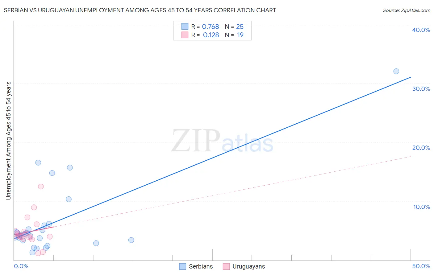 Serbian vs Uruguayan Unemployment Among Ages 45 to 54 years