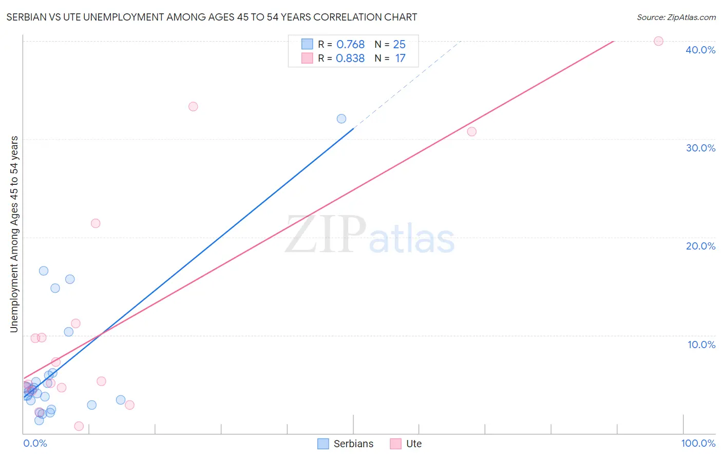 Serbian vs Ute Unemployment Among Ages 45 to 54 years