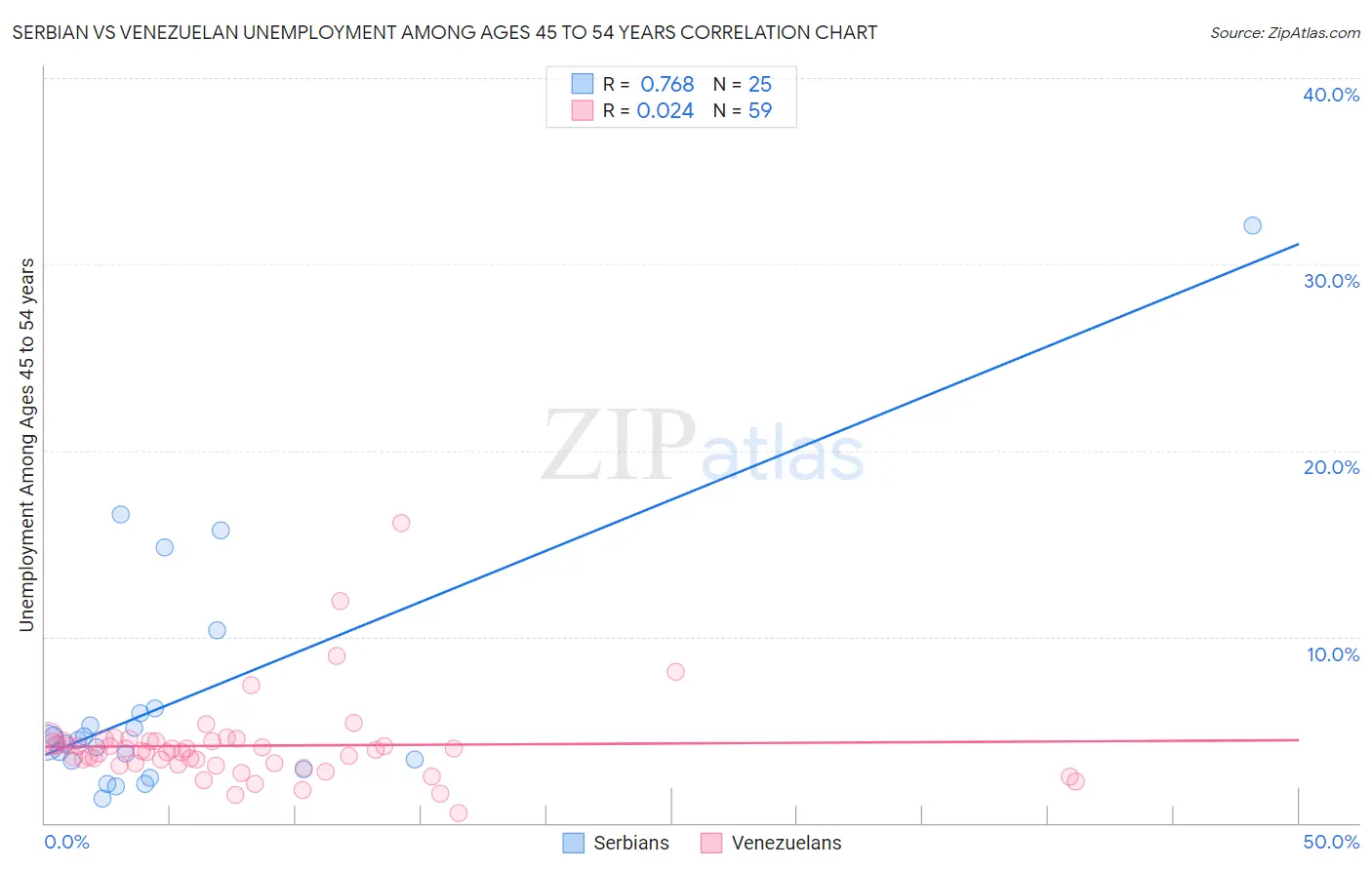 Serbian vs Venezuelan Unemployment Among Ages 45 to 54 years