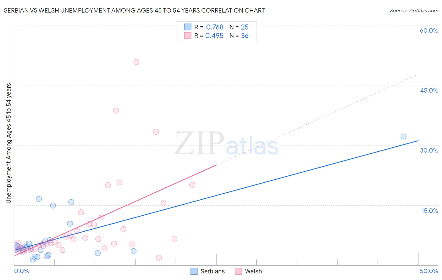 Serbian vs Welsh Unemployment Among Ages 45 to 54 years