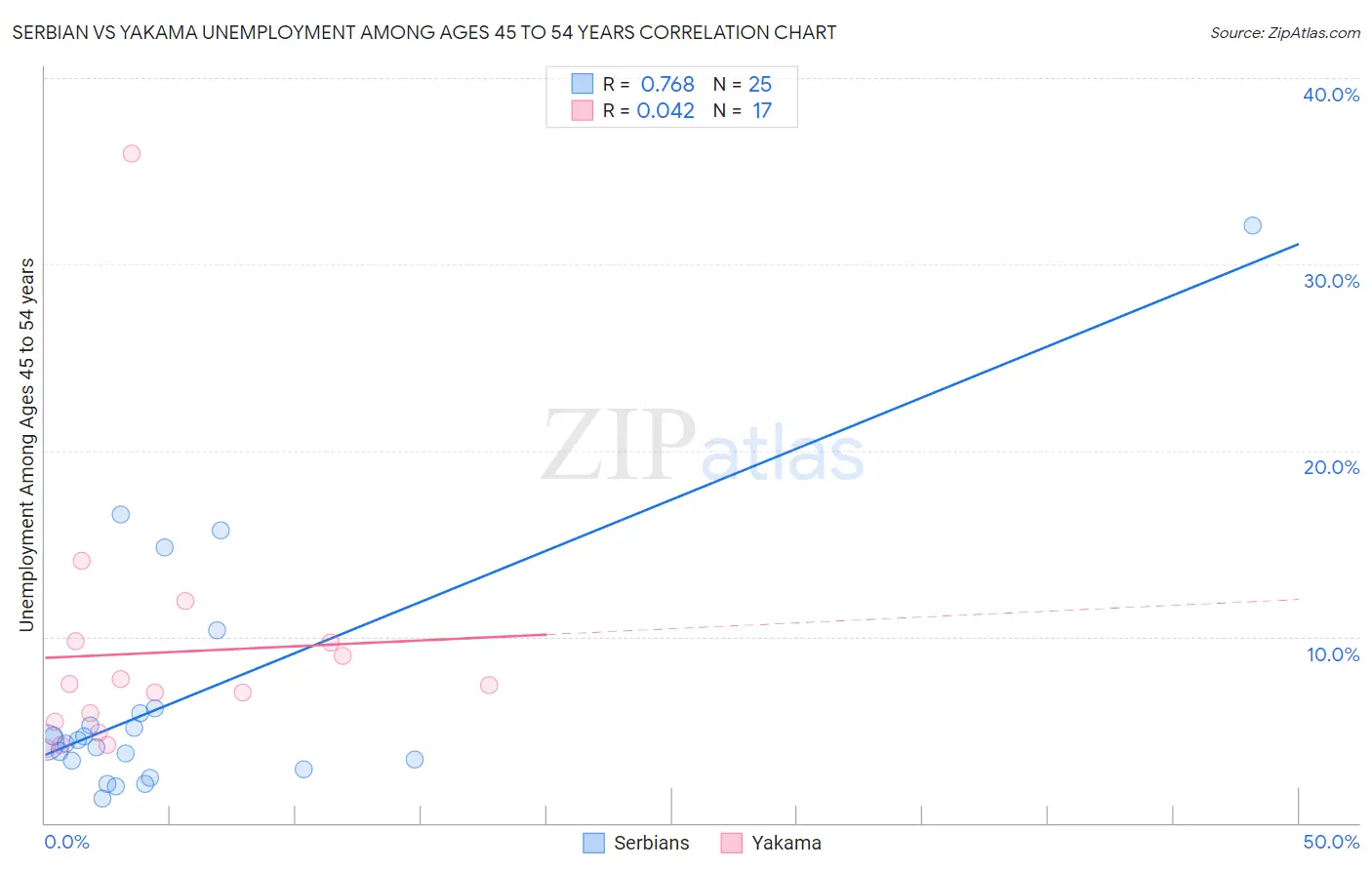 Serbian vs Yakama Unemployment Among Ages 45 to 54 years