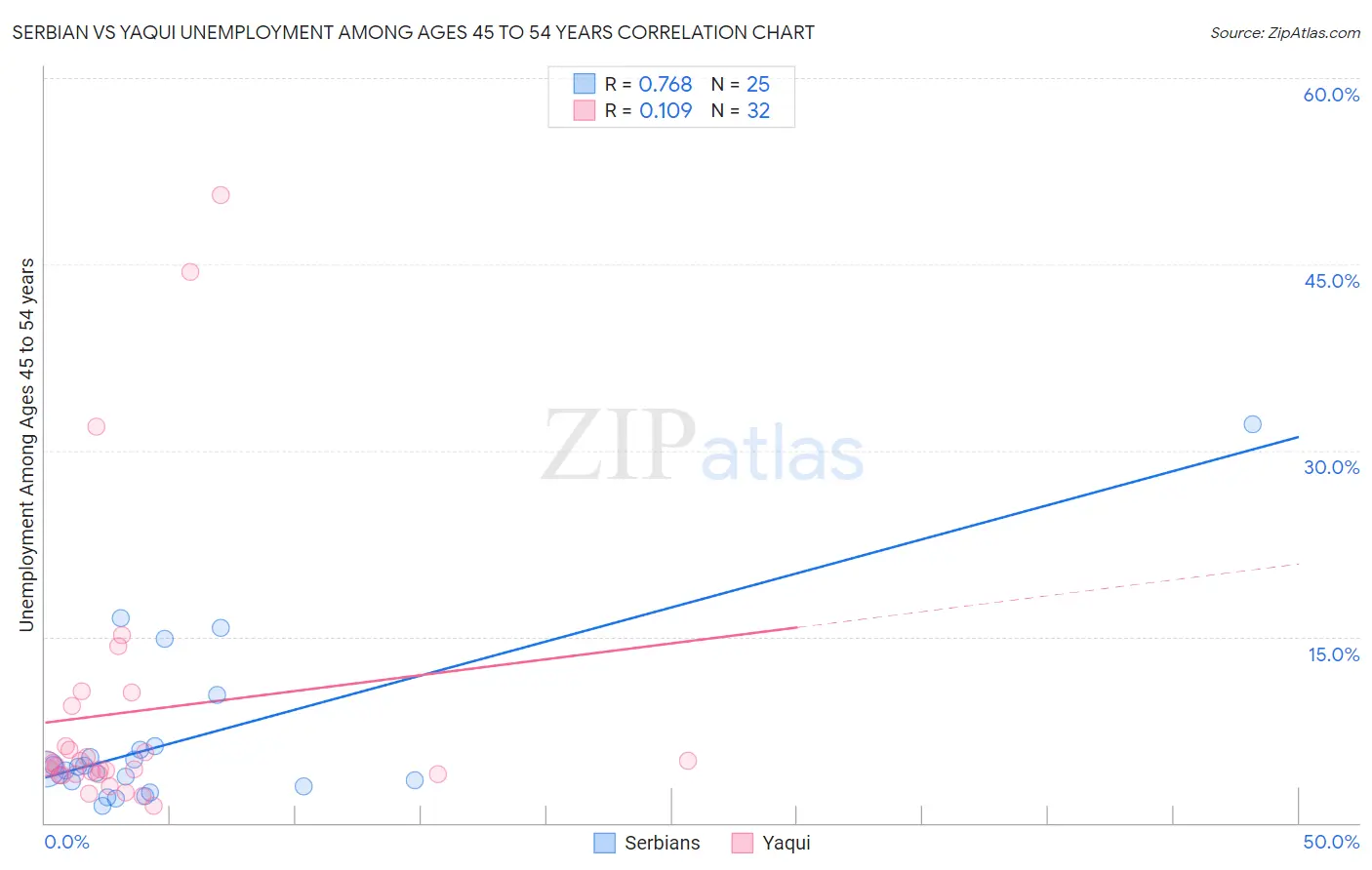 Serbian vs Yaqui Unemployment Among Ages 45 to 54 years