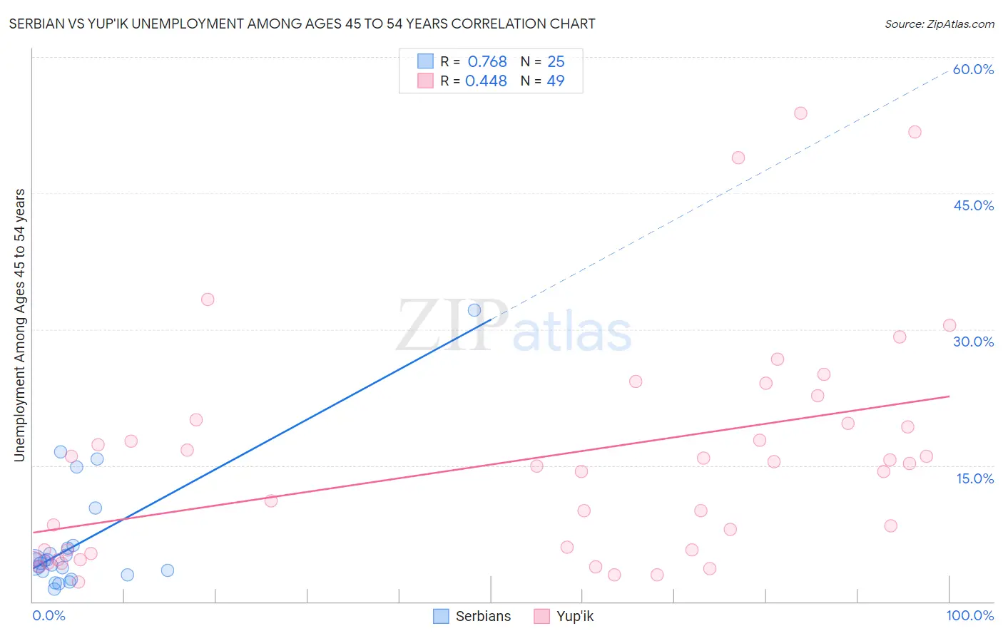 Serbian vs Yup'ik Unemployment Among Ages 45 to 54 years