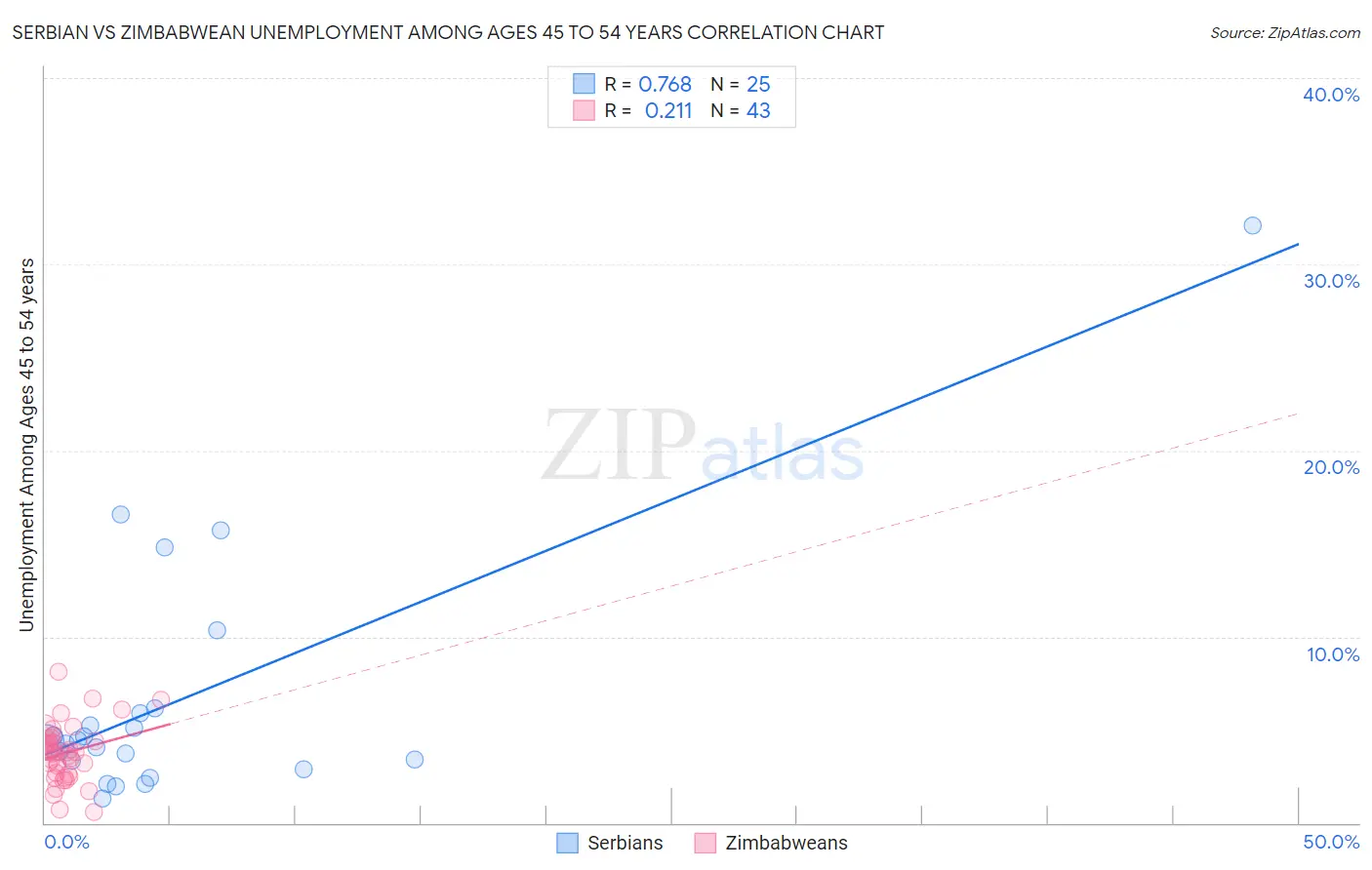 Serbian vs Zimbabwean Unemployment Among Ages 45 to 54 years