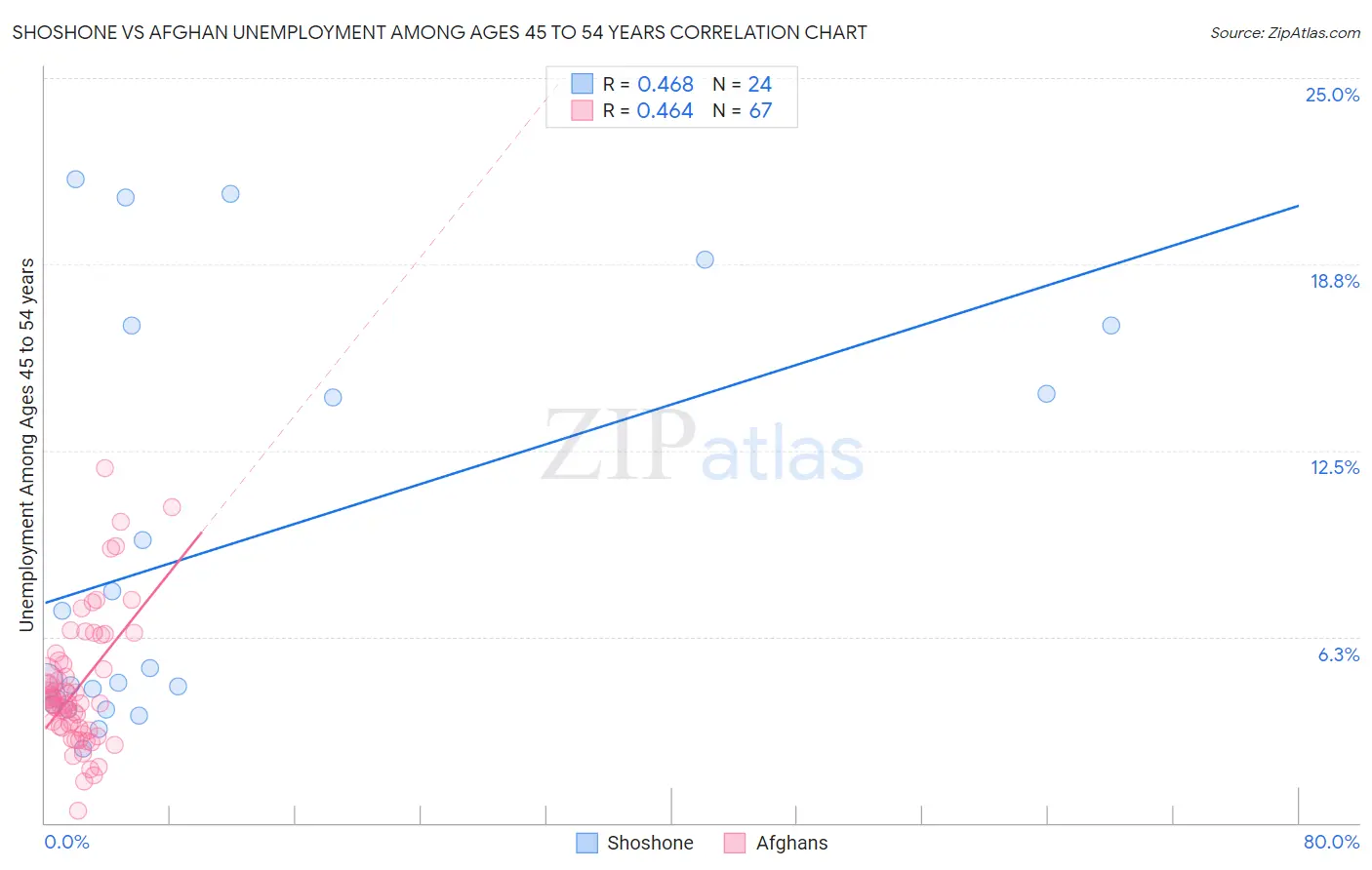 Shoshone vs Afghan Unemployment Among Ages 45 to 54 years
