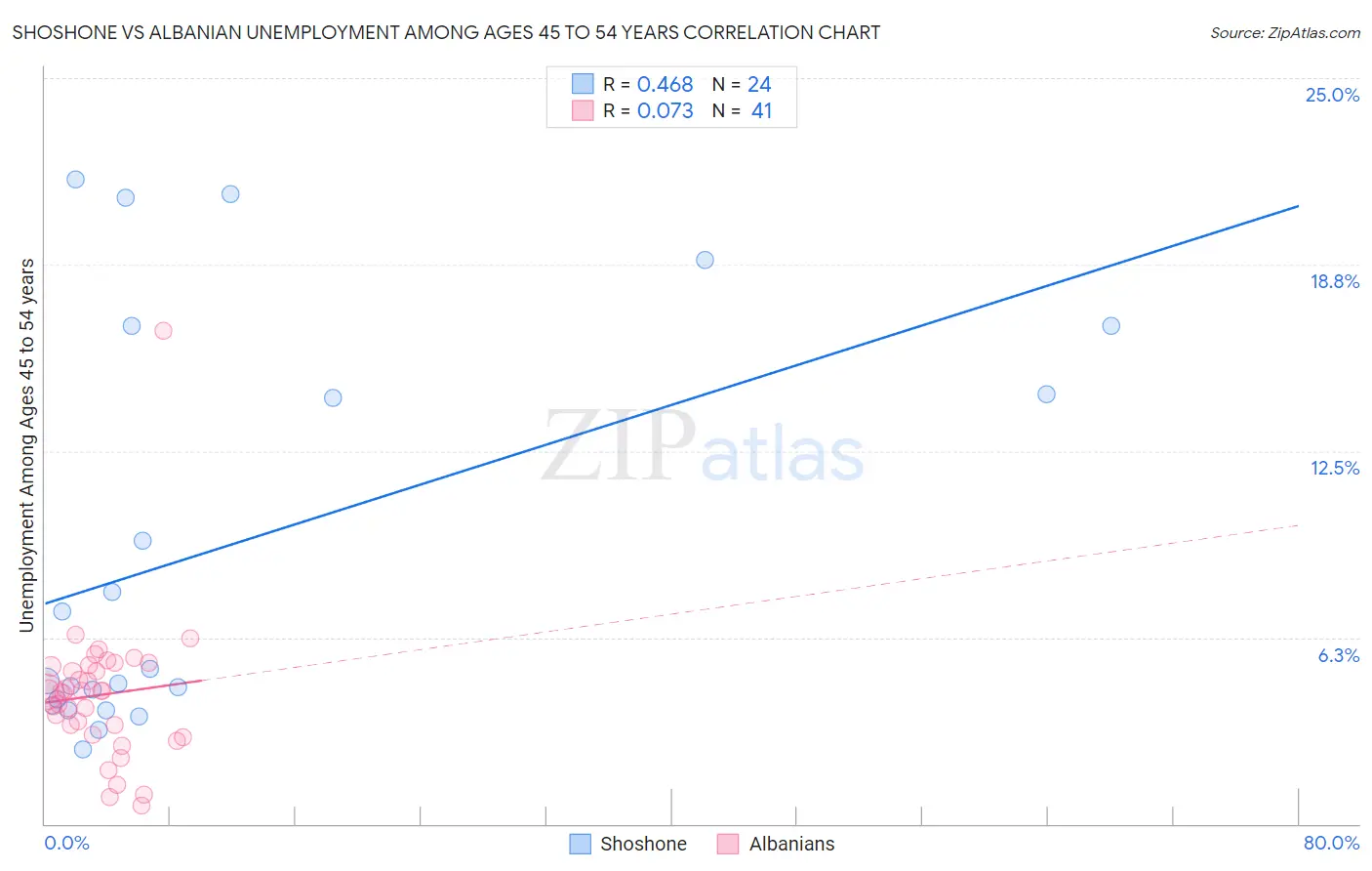 Shoshone vs Albanian Unemployment Among Ages 45 to 54 years