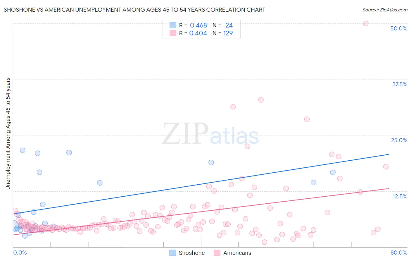 Shoshone vs American Unemployment Among Ages 45 to 54 years