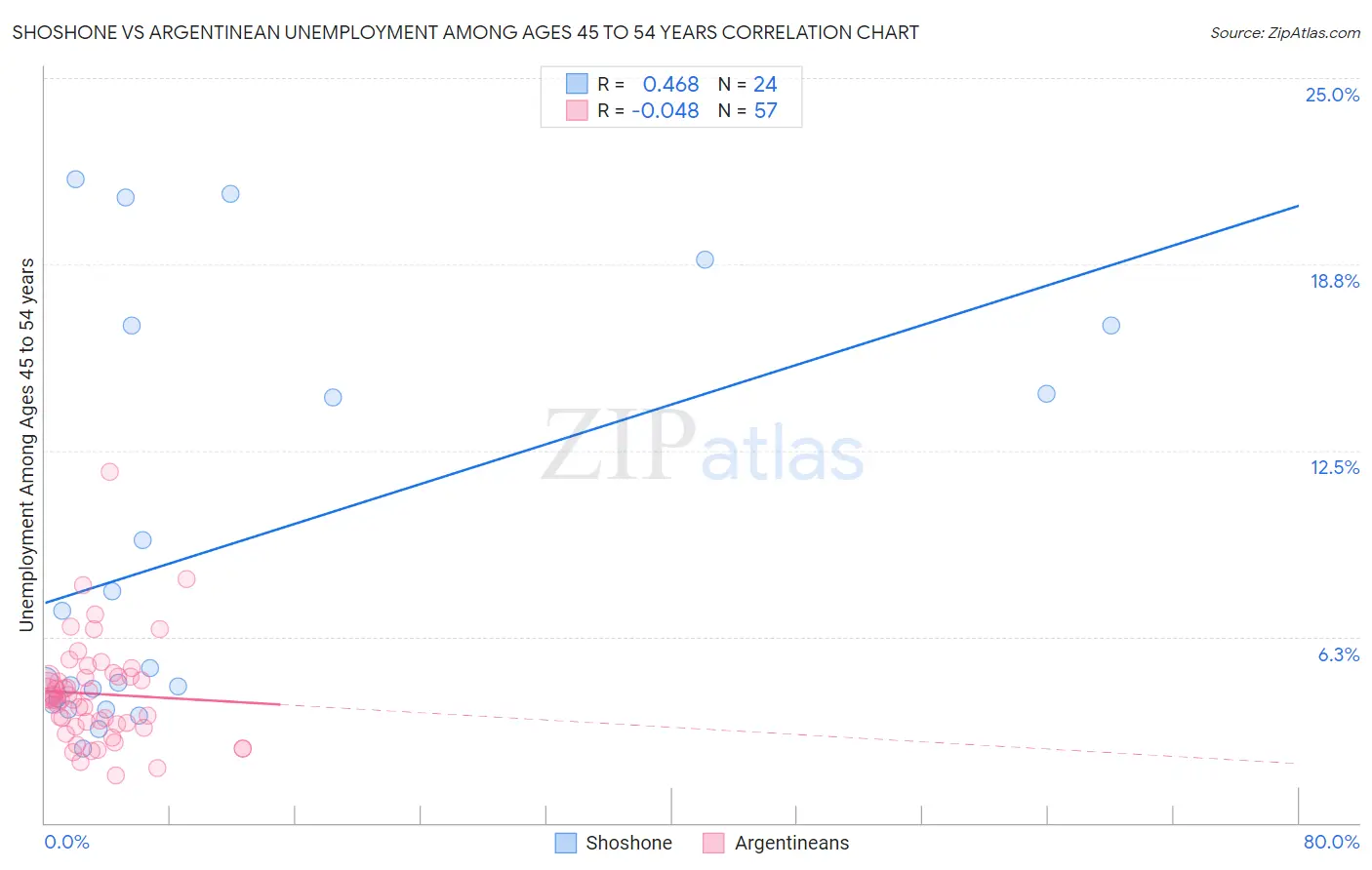 Shoshone vs Argentinean Unemployment Among Ages 45 to 54 years