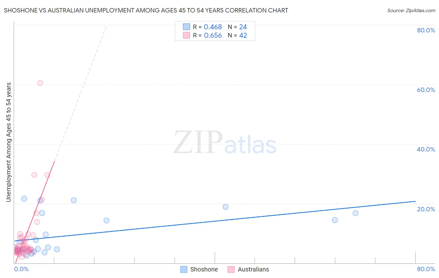 Shoshone vs Australian Unemployment Among Ages 45 to 54 years