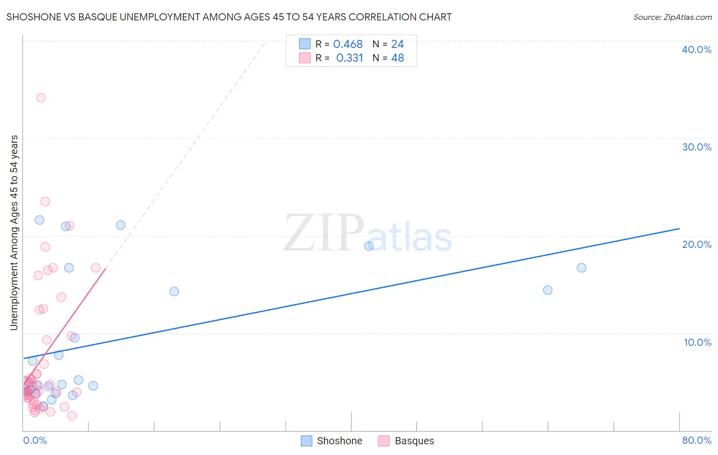 Shoshone vs Basque Unemployment Among Ages 45 to 54 years