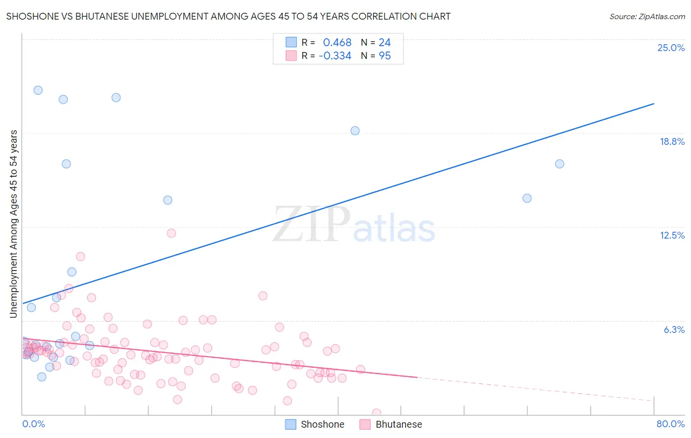 Shoshone vs Bhutanese Unemployment Among Ages 45 to 54 years