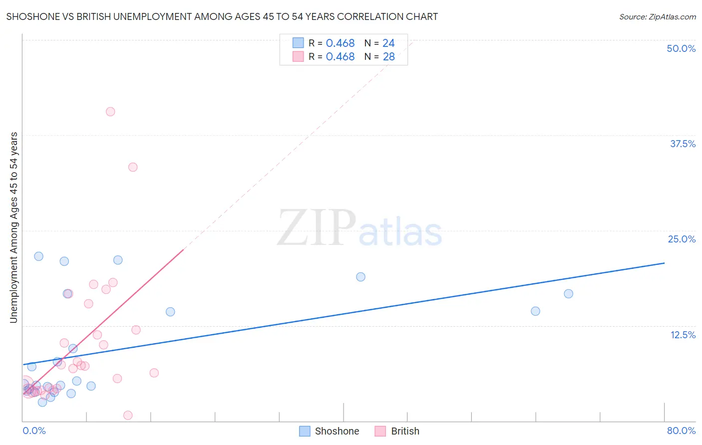 Shoshone vs British Unemployment Among Ages 45 to 54 years