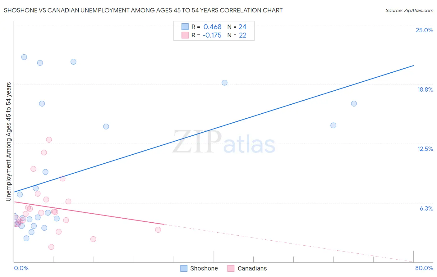 Shoshone vs Canadian Unemployment Among Ages 45 to 54 years
